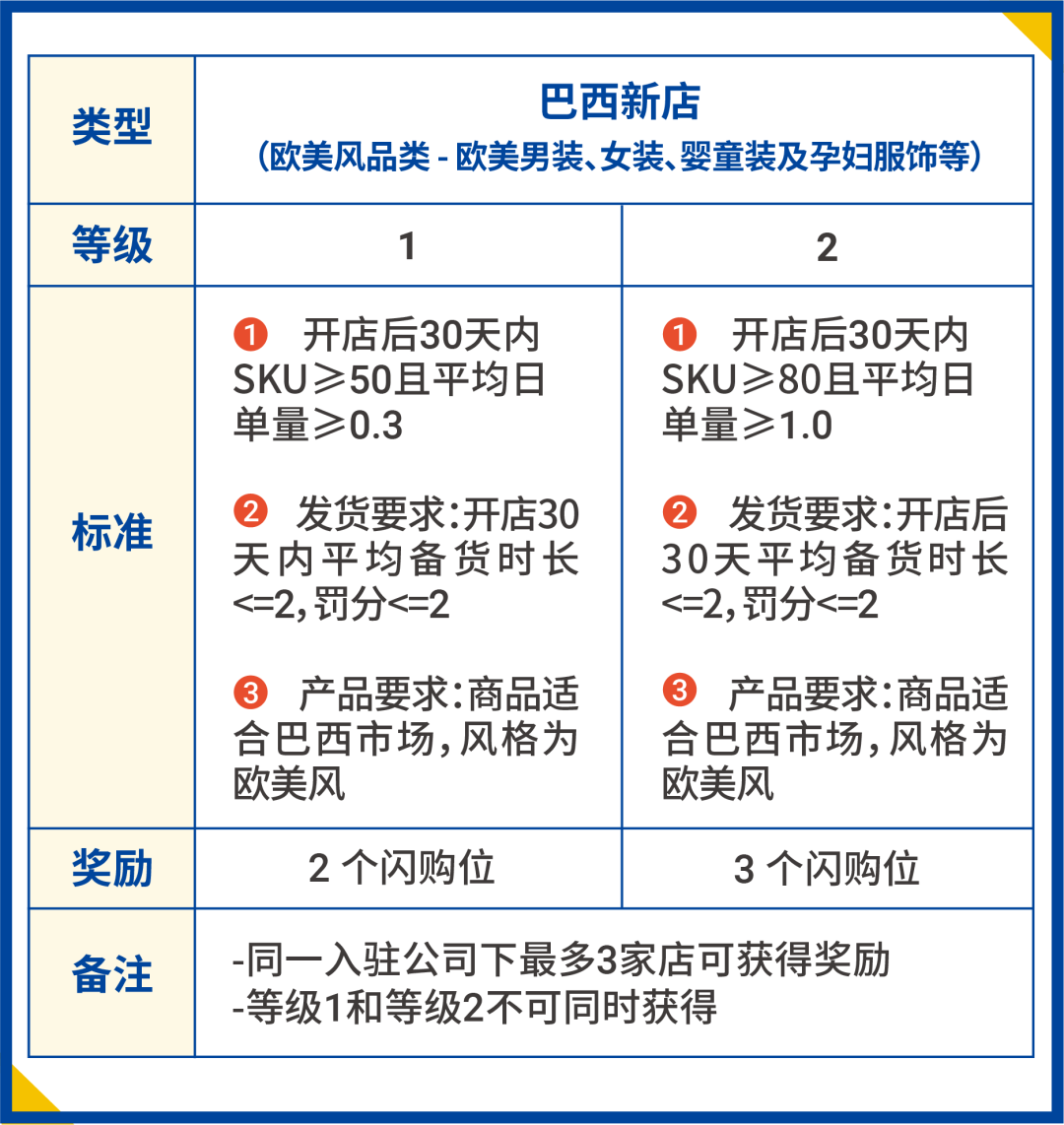 巴西旺季极速入驻通道! 真“财”实料免费送大促资源位