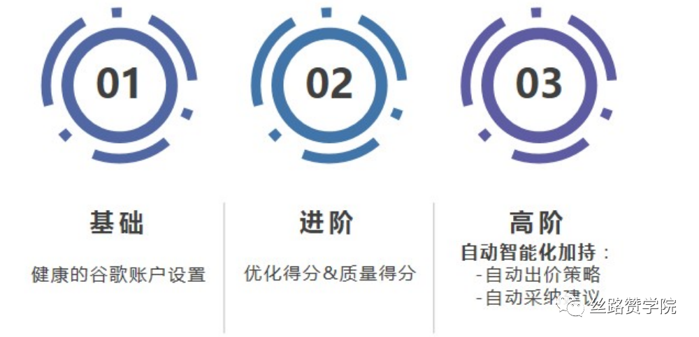 Google Ads和中小企业：账户低预算玩转Google必定关注的核心指标