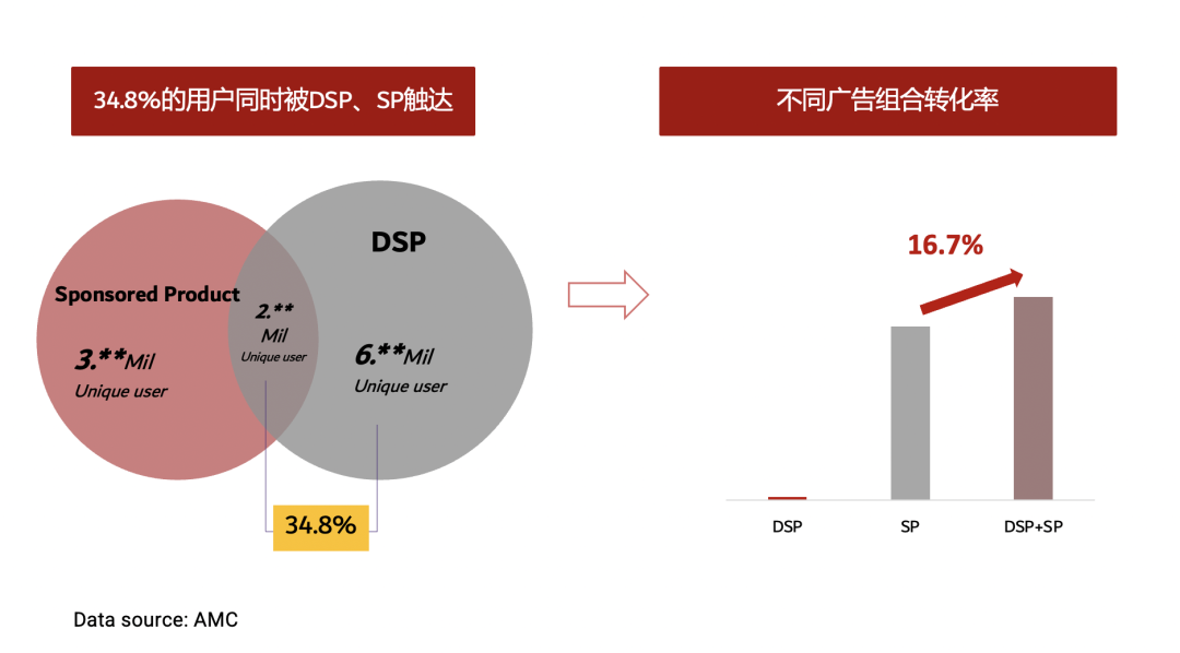 转化率提升5.7倍，AMC如何赋能Bedsure品牌突围而出？