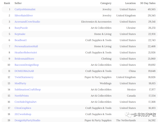 【热点】Amazon、eBay、Etsy发布了全球 TOP100 卖家名单，快来看看都有谁上榜！