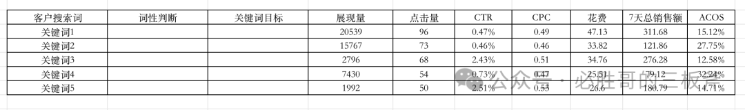 亚马逊广告搜索词报告优化策略