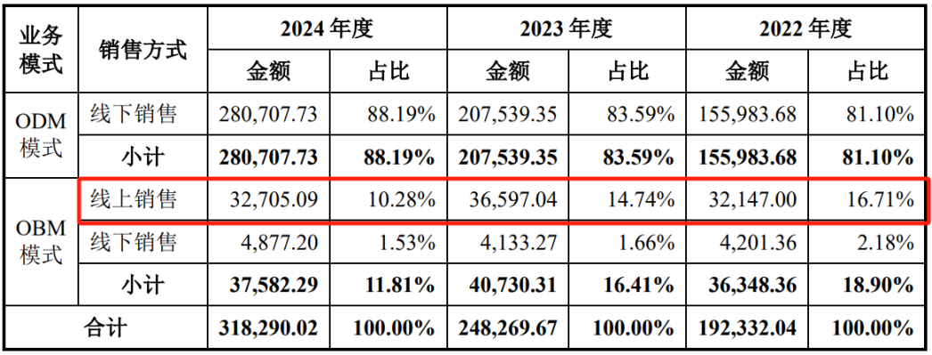 一年32亿，宁波卖家，从亏损小厂到行业冠军