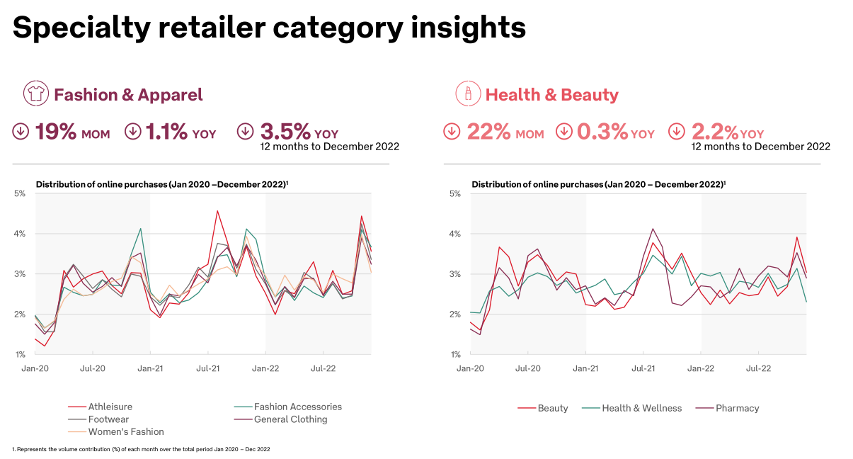 2022年12月澳大利亚电商报告