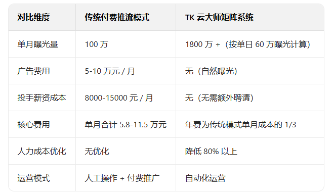 TikTok小店转化难？TK云大师矩阵系统，4大策略破解运营困局！