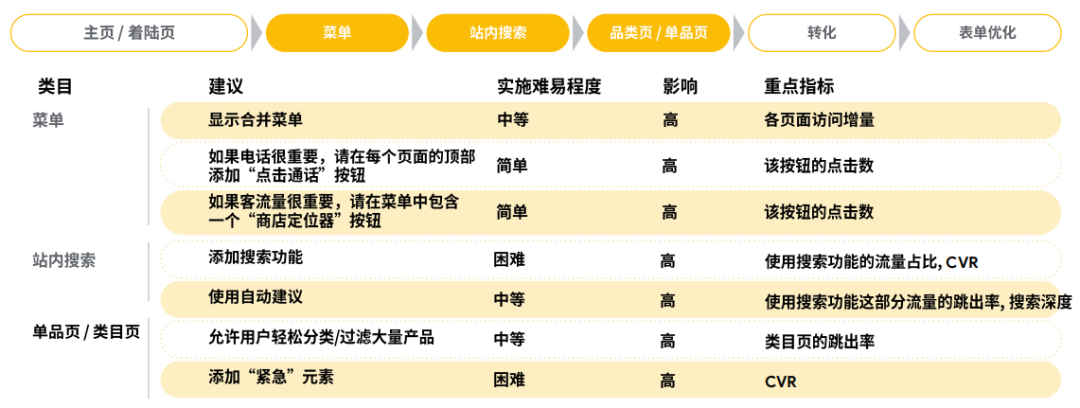 B2B 电商化转型以及品牌建设怎样做？Google 告诉你