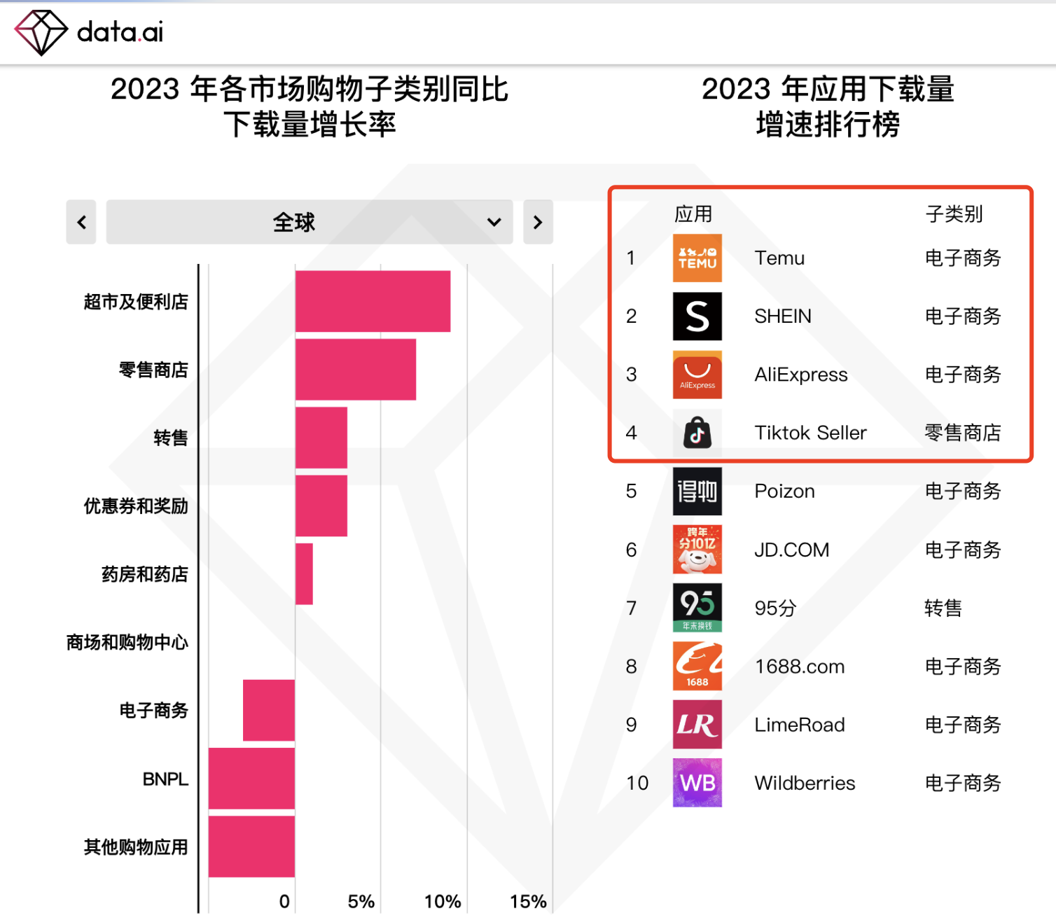 “出海四小龙”霸榜2023年度全球购物App排行榜