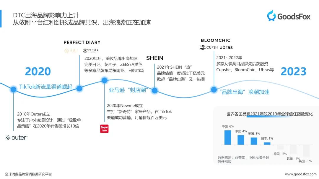 洞察出海新趋势！2023上半年独立站品牌出海营销报告发布