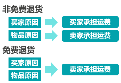 退货被使用、损坏怎么办？免费退货卖家保护政策解决退货痛点