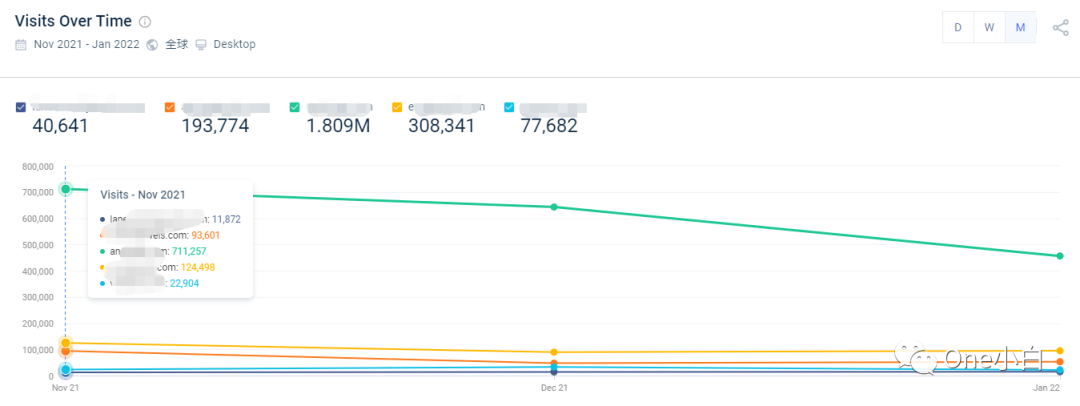 Similarweb 免费账号注册及后台使用教程，解锁更多功能