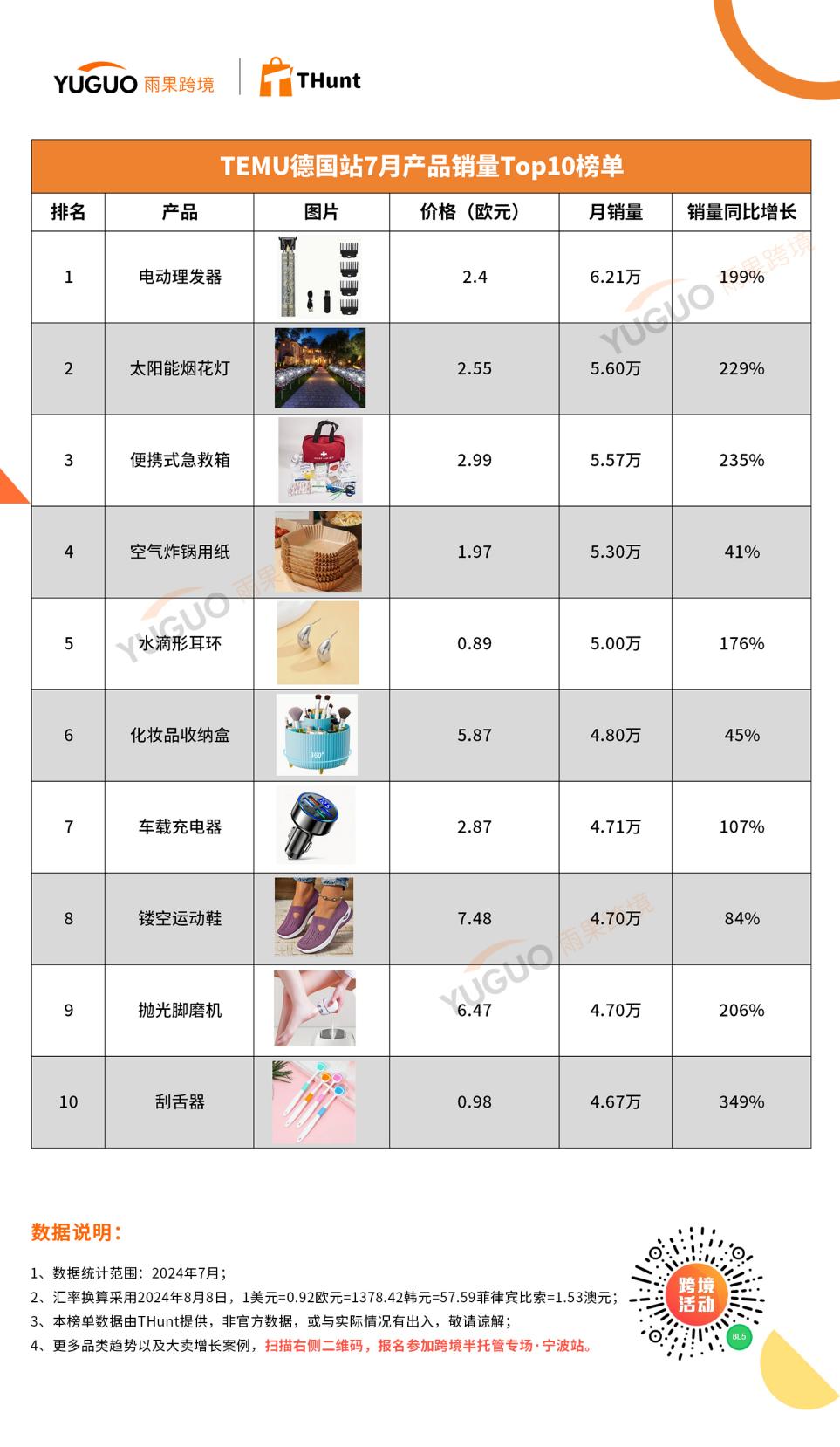 TEMU 7月热销榜：一卷双面胶带卖出25.2万个