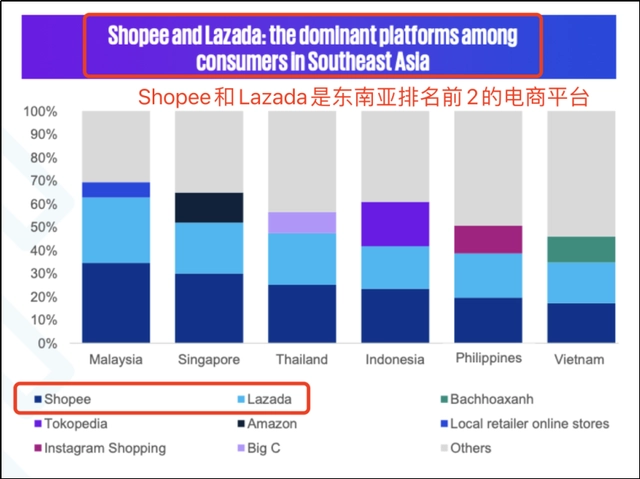 畢馬威聯合GS1發(fā)布數據：Shopee、Lazada東南亞電商市場排名前2