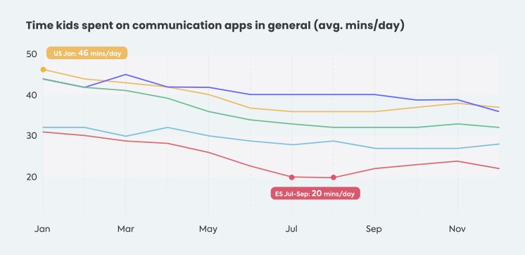 2022年欧美青少年线上渠道使用情况报告