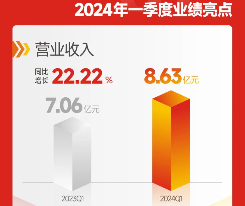 半年营收18个亿,跨境赛道又迎重量级大卖