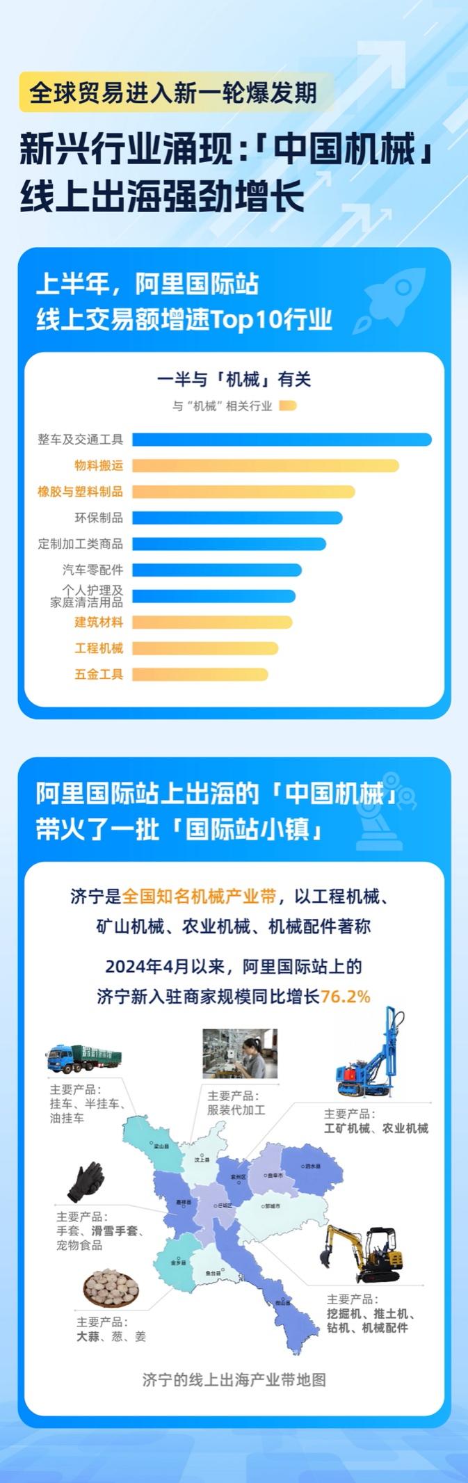 中大型机械迎来“线上出海热”：济宁机械产业带企业涌入阿里国际站