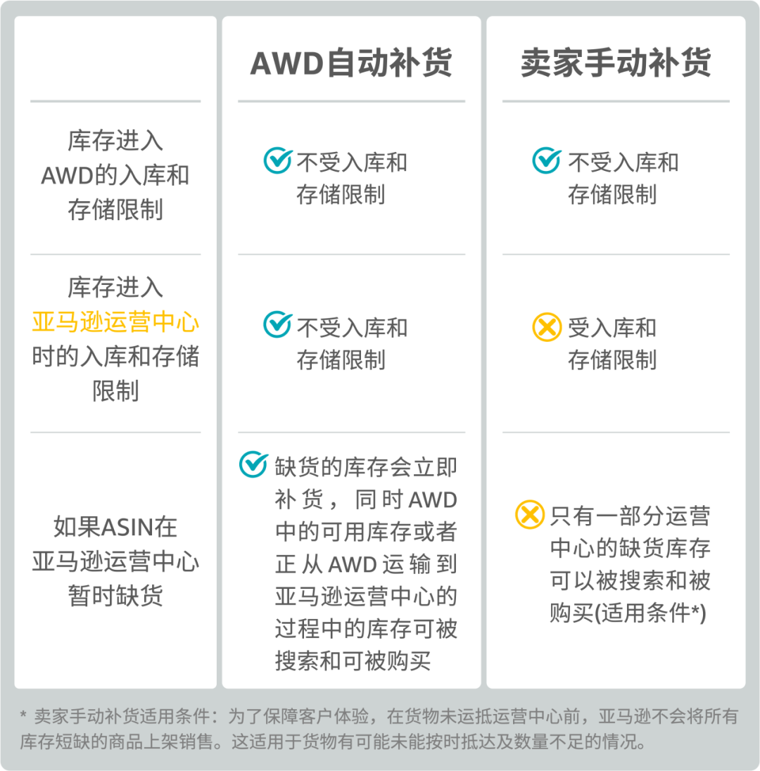 重磅！亚马逊正式发布亚马逊供应链Supply Chain by Amazon