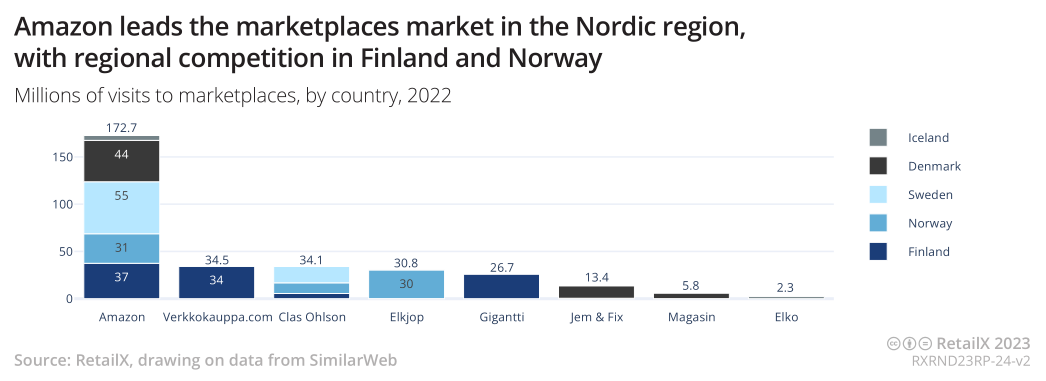 2023年北欧地区电商市场报告