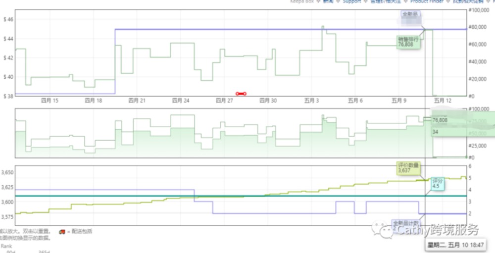 加拿大大小类目排名第一! 连续稳定出单五天!点击查看多个优秀案例
