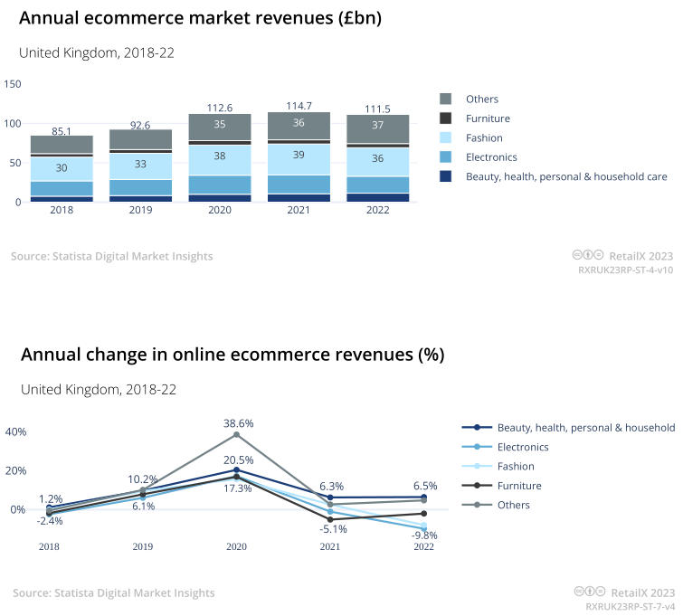 2023年英国电商市场报告 | 数据看板