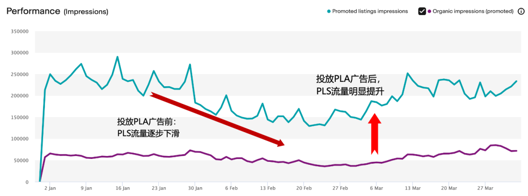 如何利用PLA广告突破流量瓶颈？来看看这些卖家怎么做！