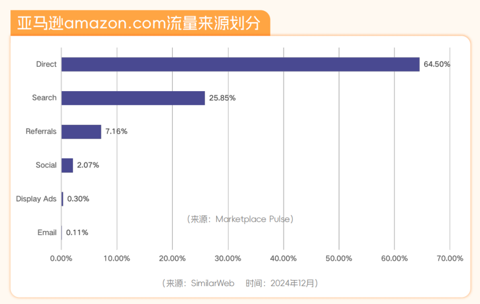 解读亚马逊的7个问题