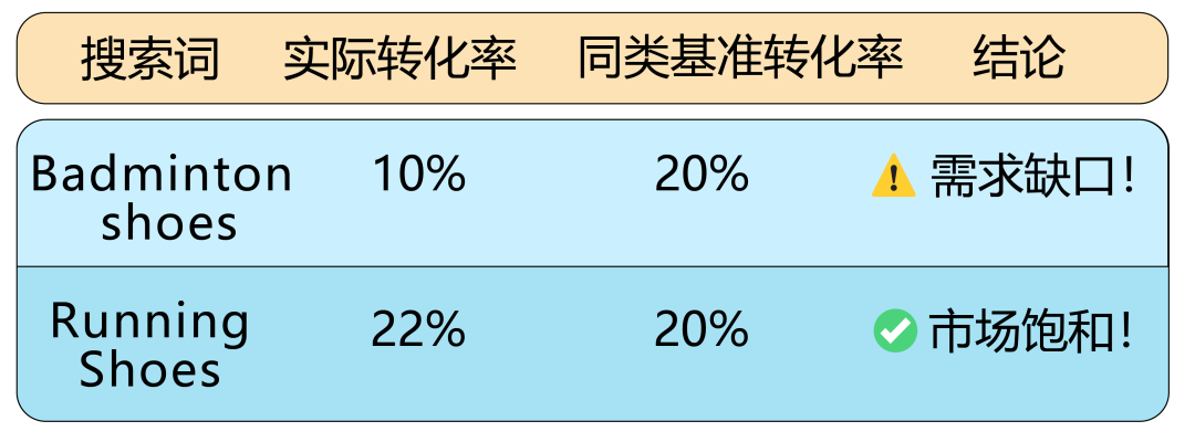试错10次亏8次？亚马逊商机探测器全新功能帮你筛掉伪需求，找到能赚钱的品！