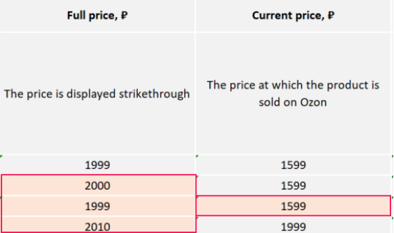 OZON产品如何定价？过高过低都会禁止出售？（附公式）