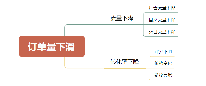别急着动广告！亚马逊订单骤降的真正元凶，用这个办法三分钟就能找到