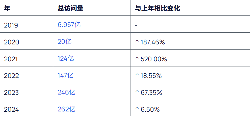 月活破21.8亿！2025年TikTok用户、流量数据统计