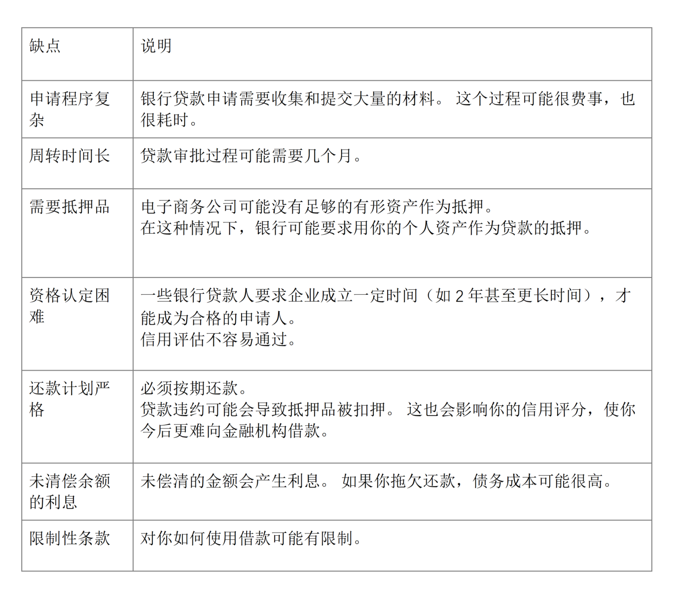 银行贷款如何运作？ 优点、缺点一览比较
