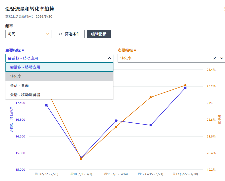 别急着动广告！亚马逊订单骤降的真正元凶，用这个办法三分钟就能找到
