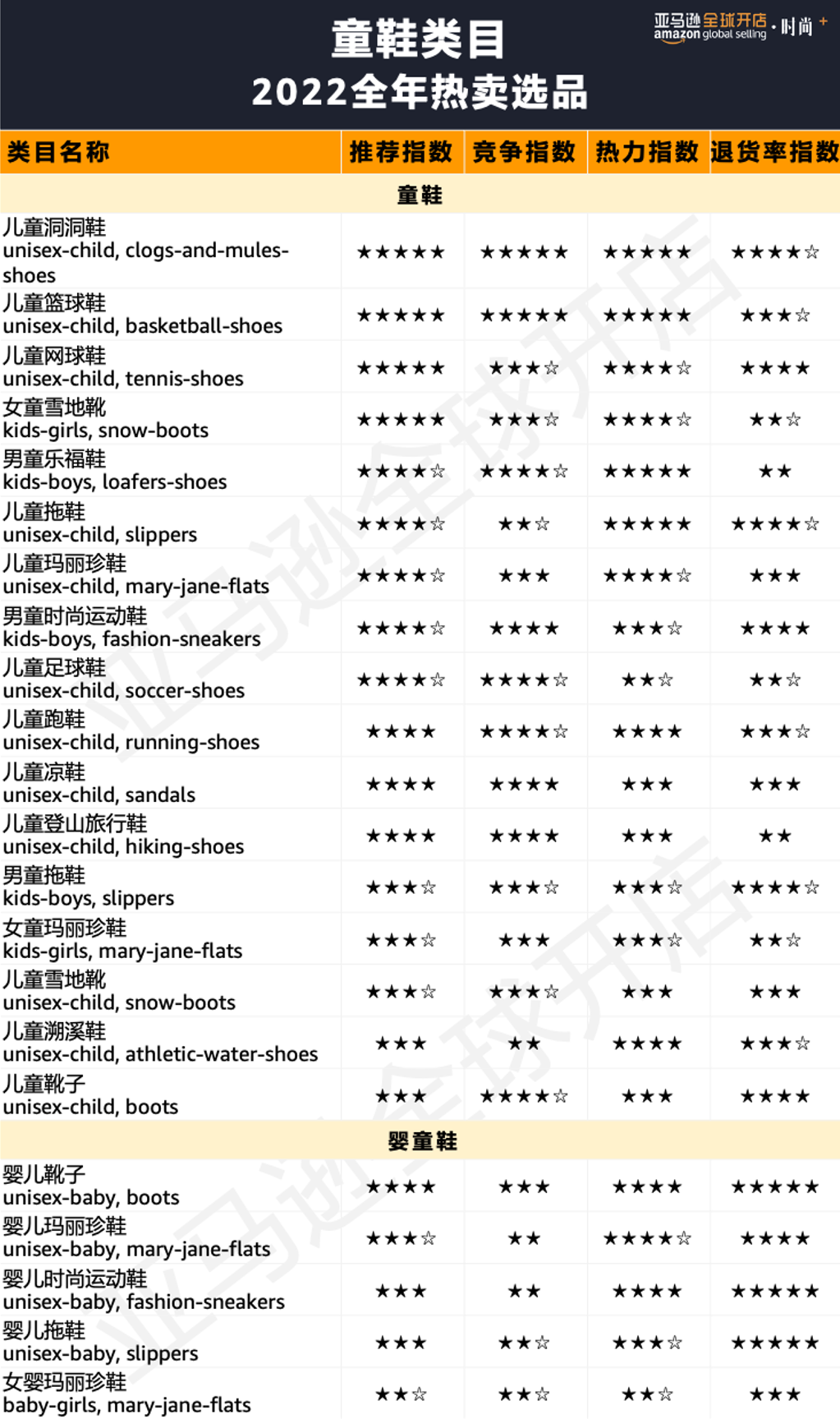 100+亚马逊星级选品、20个趋势、47组关键词，狙击2022时尚“钱”力！