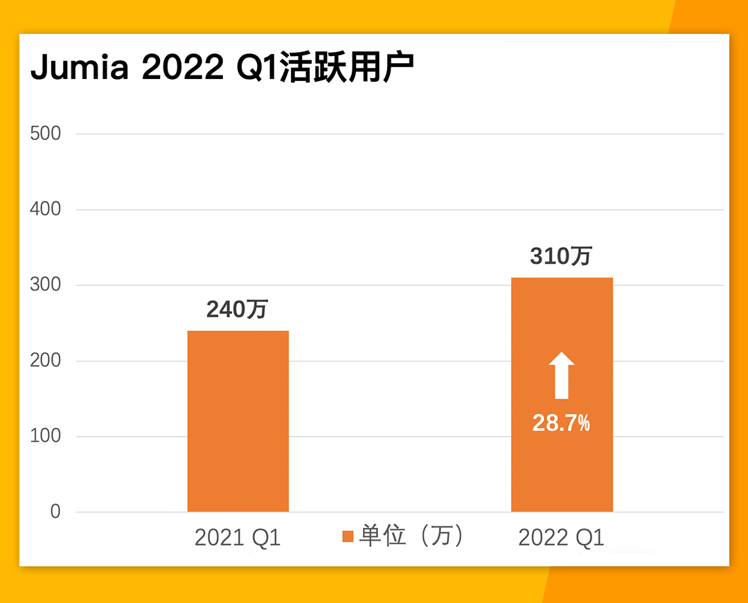 單量增長40.5%！GMV增長27%！Jumia 2022 Q1表現(xiàn)亮眼！