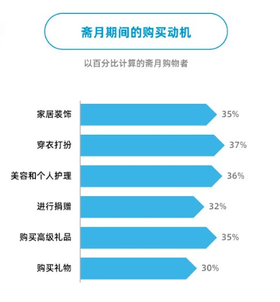 2023年中东斋月旺季将至,卖家如何实现销量3倍增长?