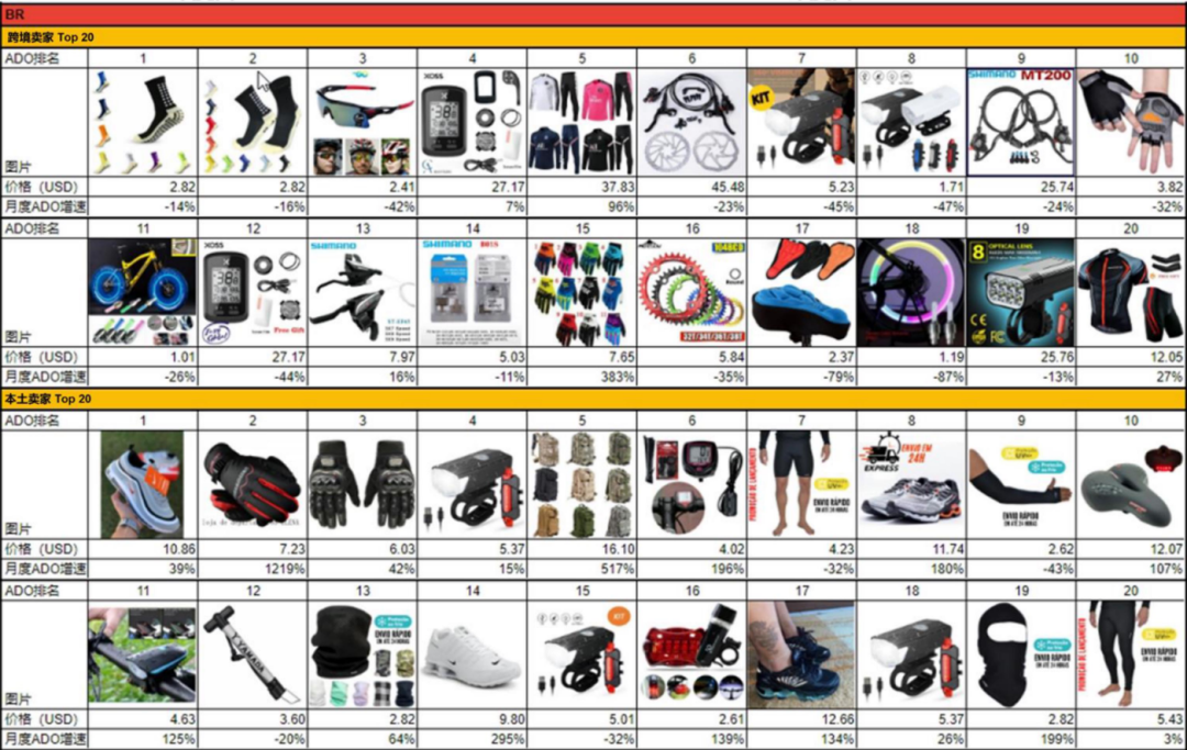 东南亚骑行类目热销品出炉！Shopee/Lazada跨境卖家有哪些优势产品可做？