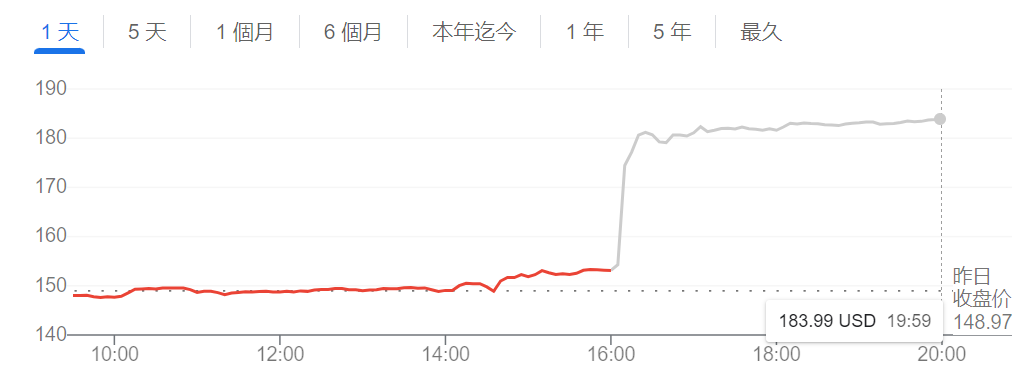 发完财报,股价涨了 20%,Meta 又可以了?