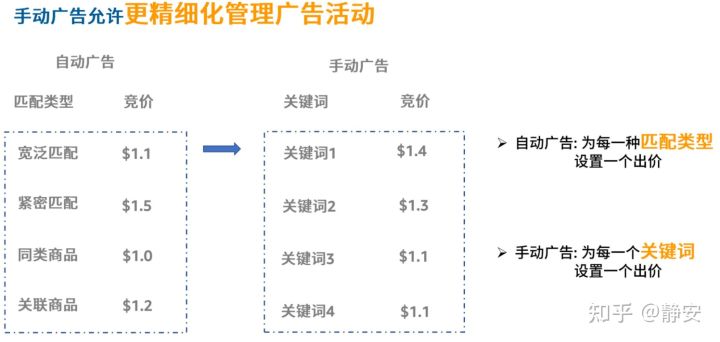 亚马逊站内广告系列4-关键词挖掘及优化 新手卖家必看