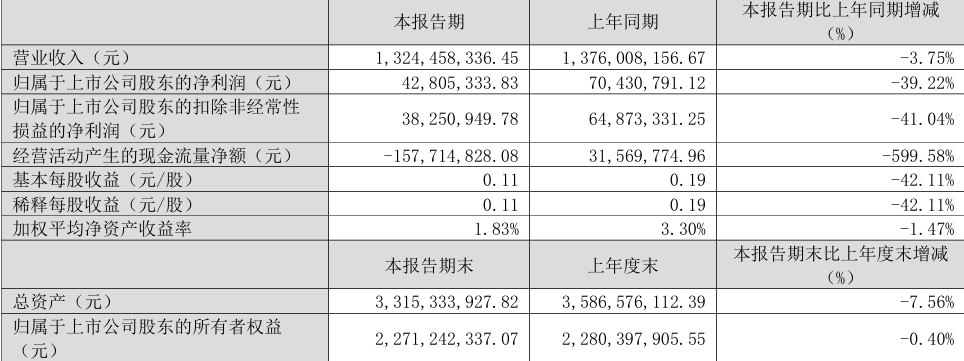 营收利润双双下滑，跨境大卖也卖不动了