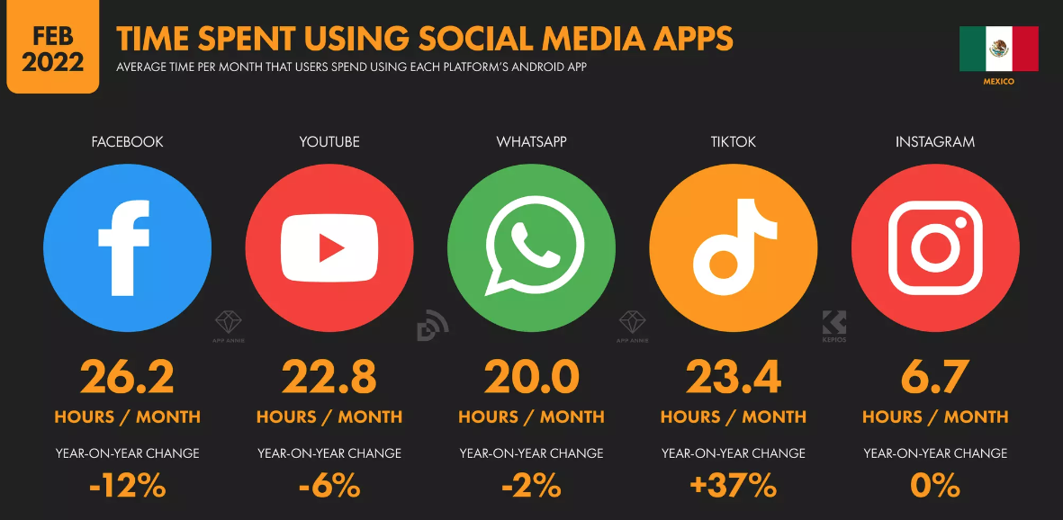 拉美社媒GMV稳步增长，如何布局社媒营销 ？