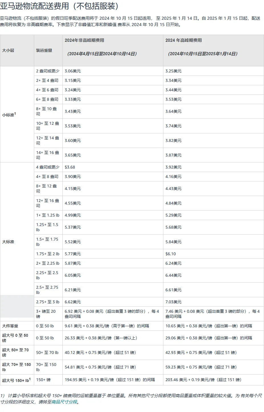 旺季来袭！亚马逊10月却遭遇多项新规实施！这些新规你都了解吗？