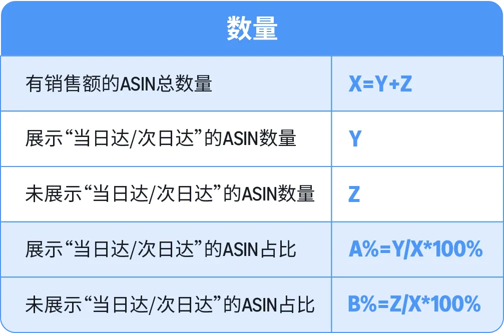 亚马逊配送效率升级，四步实现销量增长20%