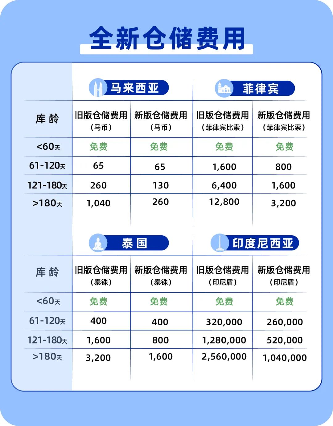 仓储费下调,丢损赔付提升!海外仓里程碑式利好发布,不爆单都难!