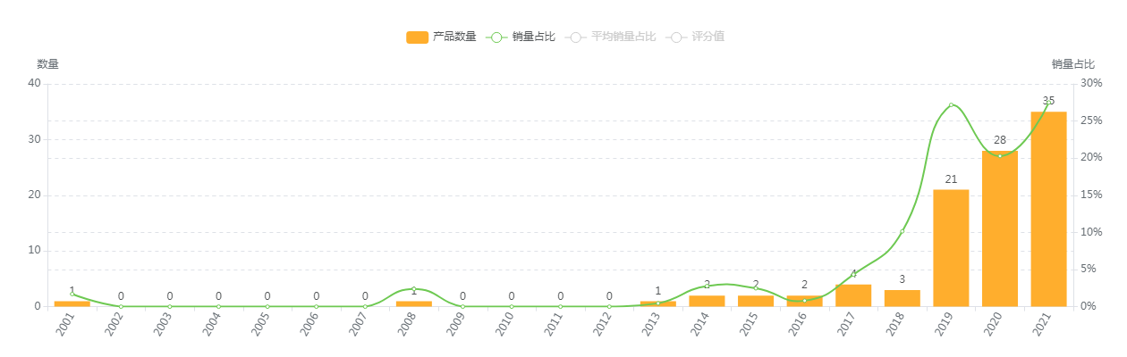 美国市场调料架的数据分析报告