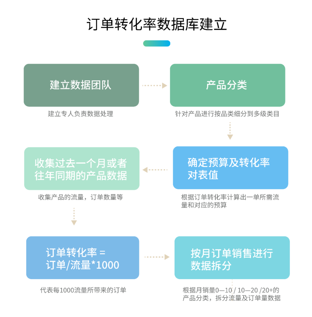 PB预算的5个公式：“出单”不是最关键的指标！