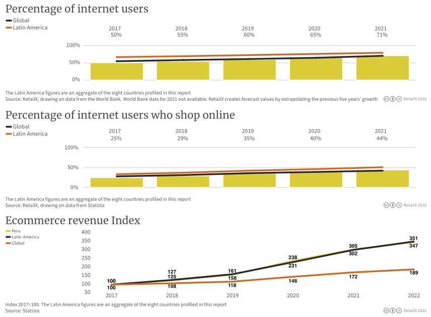 2022年拉丁美洲電商市場報告
