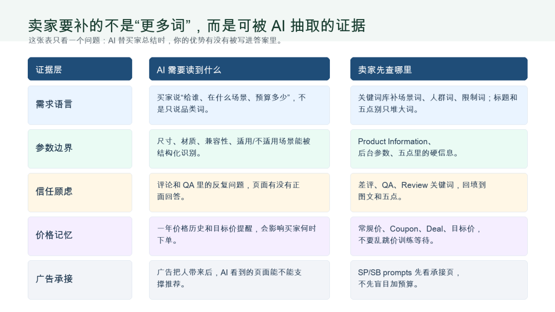 买家开始让 AI 先看货，亚马逊卖家别只改关键词！