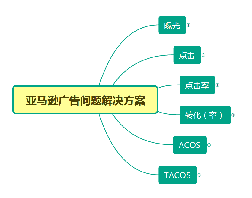 亚马逊CPC广告点击少、点击率低，如何高效解决？