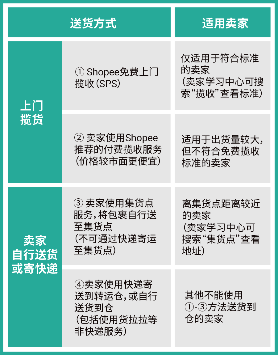 Shopee物流团队专访: 公布新手保姆级开店发货指引