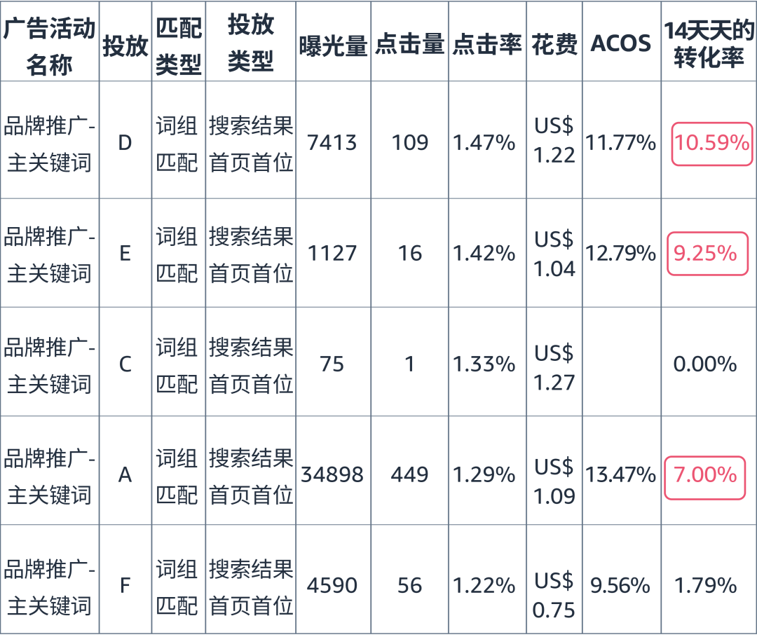 学会亚马逊广告技巧让你的广告实现1+1&gt;2的效果