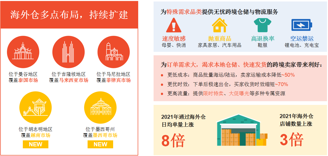 跨境电商Shopee开店条件及费用详解