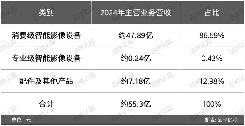 大疆的对手，90后创立，一年利润9.95亿